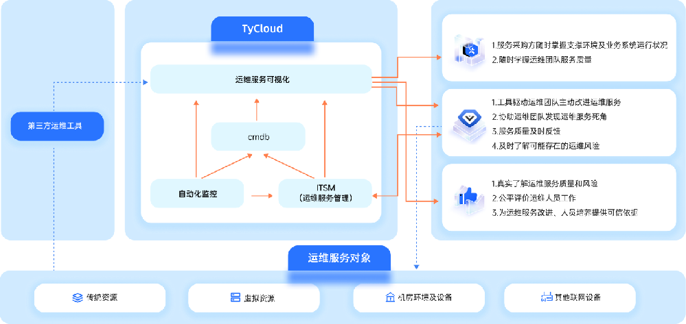 安全运维可视化集成服务